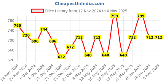tatacliq.com Ajile by Pantaloons Black Cotton Graphic Print Sports Top ajile by pantaloons Price History Graph from 12 Nov 2024 to 2 Nov 2025