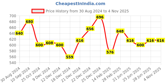 tatacliq.com Ajile by Pantaloons Black Cotton Graphic Print Top ajile by pantaloons Price History Graph from 30 Aug 2024 to 2 Nov 2025