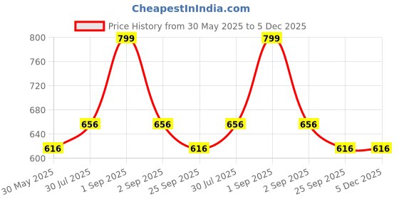 tatacliq.com Ajile by Pantaloons Black Cotton Graphic Print Top ajile by pantaloons Price History Graph from 30 May 2025 to 5 Dec 2025
