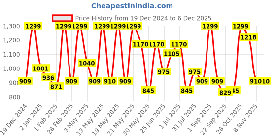 tatacliq.com Ajile by Pantaloons Black Cotton Plain Pants ajile by pantaloons Price History Graph from 19 Dec 2024 to 5 Dec 2025