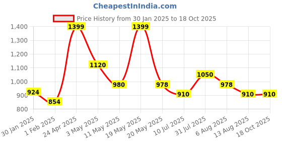 tatacliq.com Ajile by Pantaloons Black Cotton Plain Sweatpants ajile by pantaloons Price History Graph from 30 Jan 2025 to 17 Oct 2025