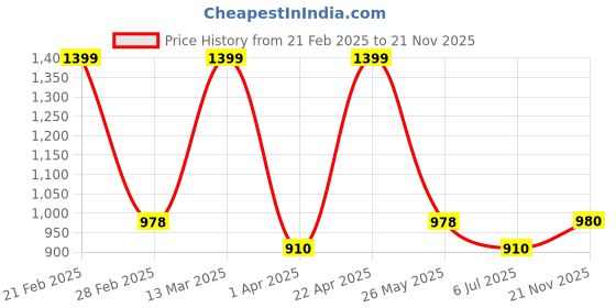 tatacliq.com Ajile by Pantaloons Black Cotton Plain Sweatpants ajile by pantaloons Price History Graph from 21 Feb 2025 to 21 Nov 2025