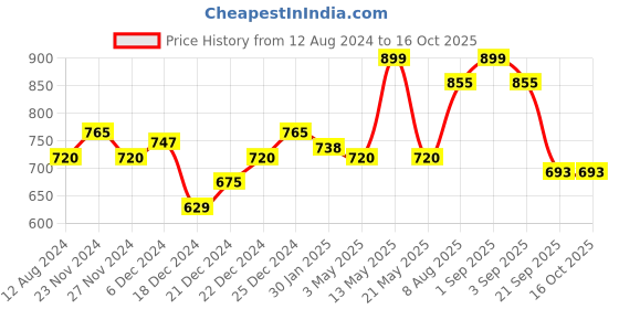 tatacliq.com Ajile by Pantaloons Black Cotton Printed Capri ajile by pantaloons Price History Graph from 12 Aug 2024 to 15 Oct 2025