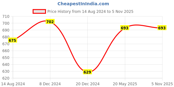 tatacliq.com Ajile by Pantaloons Black Cotton Printed Capri ajile by pantaloons Price History Graph from 14 Aug 2024 to 4 Nov 2025
