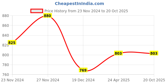 tatacliq.com Ajile by Pantaloons Black Cotton Printed Capri ajile by pantaloons Price History Graph from 23 Nov 2024 to 19 Oct 2025