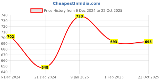tatacliq.com Ajile by Pantaloons Black Cotton Printed Capri ajile by pantaloons Price History Graph from 6 Dec 2024 to 22 Oct 2025