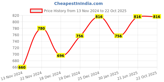 tatacliq.com Ajile by Pantaloons Black Cotton Printed Joggers ajile by pantaloons Price History Graph from 13 Nov 2024 to 22 Oct 2025