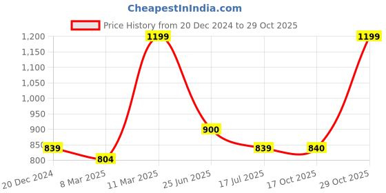 tatacliq.com Ajile by Pantaloons Black Cotton Printed Pants ajile by pantaloons Price History Graph from 20 Dec 2024 to 29 Oct 2025