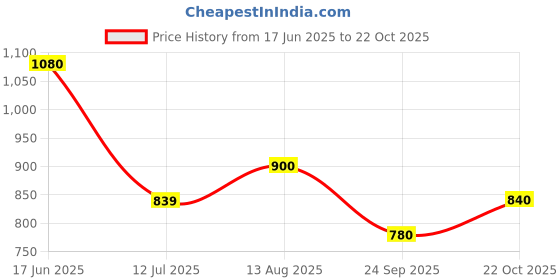 tatacliq.com Ajile by Pantaloons Black Cotton Printed Pants ajile by pantaloons Price History Graph from 17 Jun 2025 to 22 Oct 2025