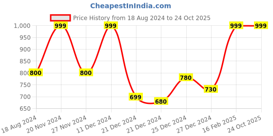 tatacliq.com Ajile by Pantaloons Black Cotton Printed Sports Jacket ajile by pantaloons Price History Graph from 18 Aug 2024 to 24 Oct 2025
