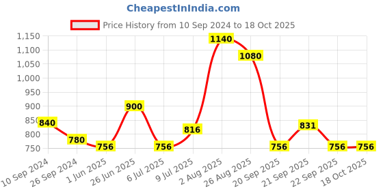 tatacliq.com Ajile by Pantaloons Black Cotton Printed Sports Joggers ajile by pantaloons Price History Graph from 10 Sep 2024 to 18 Oct 2025
