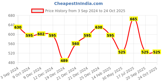 tatacliq.com Ajile by Pantaloons Black Cotton Printed Sports Shorts ajile by pantaloons Price History Graph from 3 Sep 2024 to 22 Oct 2025