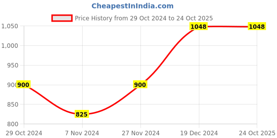 tatacliq.com Ajile by Pantaloons Black Cotton Printed Sports Sweatshirt ajile by pantaloons Price History Graph from 29 Oct 2024 to 24 Oct 2025