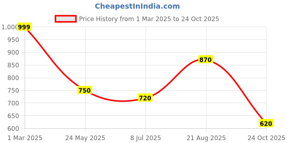 tatacliq.com Ajile by Pantaloons Black Cotton Printed Sports Sweatshirt ajile by pantaloons Price History Graph from 1 Mar 2025 to 24 Oct 2025