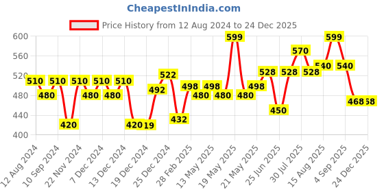 tatacliq.com Ajile by Pantaloons Black Cotton Printed Sports T-Shirt ajile by pantaloons Price History Graph from 12 Aug 2024 to 24 Dec 2025