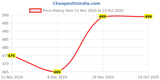 tatacliq.com Ajile by Pantaloons Black Cotton Printed Sports T-Shirt ajile by pantaloons Price History Graph from 11 Nov 2024 to 23 Oct 2025