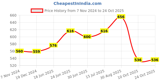 tatacliq.com Ajile by Pantaloons Black Cotton Printed Sports T-Shirt ajile by pantaloons Price History Graph from 7 Nov 2024 to 23 Oct 2025