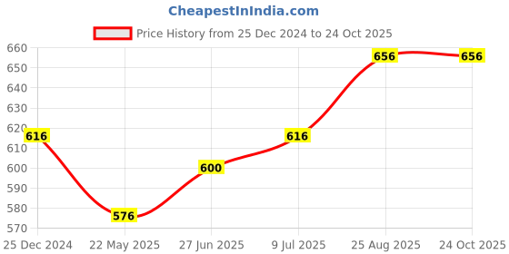 tatacliq.com Ajile by Pantaloons Black Cotton Printed Sports T-Shirt ajile by pantaloons Price History Graph from 25 Dec 2024 to 23 Oct 2025