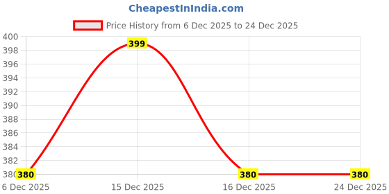 tatacliq.com Ajile by Pantaloons Black Cotton Printed Sports T-Shirt ajile by pantaloons Price History Graph from 6 Dec 2025 to 24 Dec 2025