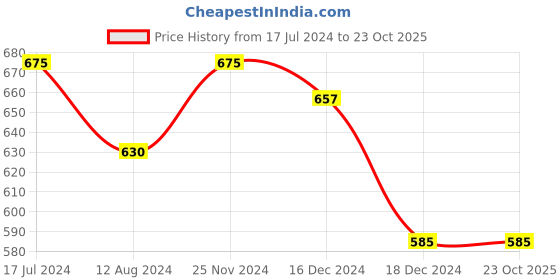 tatacliq.com Ajile by Pantaloons Black Cotton Printed Sports Top ajile by pantaloons Price History Graph from 17 Jul 2024 to 23 Oct 2025