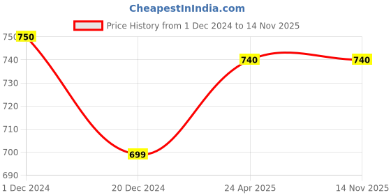 tatacliq.com Ajile by Pantaloons Black Cotton Printed Sports Top ajile by pantaloons Price History Graph from 1 Dec 2024 to 14 Nov 2025