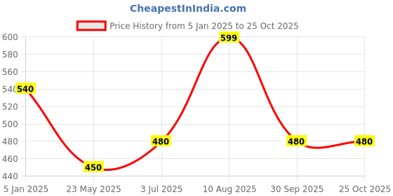 tatacliq.com Ajile by Pantaloons Black Cotton Printed Sports Top ajile by pantaloons Price History Graph from 5 Jan 2025 to 25 Oct 2025