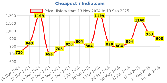 tatacliq.com Ajile by Pantaloons Black Cotton Printed Sports Track Pants ajile by pantaloons Price History Graph from 13 Nov 2024 to 18 Sep 2025