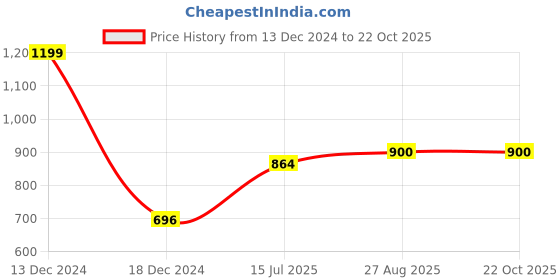 tatacliq.com Ajile by Pantaloons Black Cotton Printed Sports Track Pants ajile by pantaloons Price History Graph from 13 Dec 2024 to 21 Oct 2025