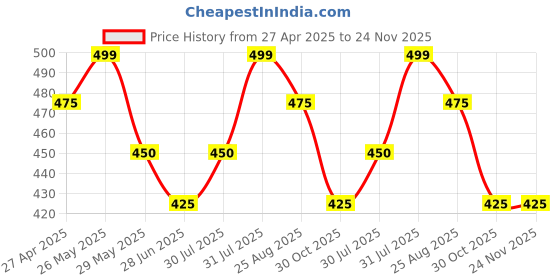 tatacliq.com Ajile by Pantaloons Black Cotton Printed T-Shirt ajile by pantaloons Price History Graph from 27 Apr 2025 to 24 Nov 2025