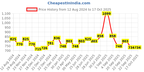 tatacliq.com Ajile by Pantaloons Black Cotton Printed Tights ajile by pantaloons Price History Graph from 12 Aug 2024 to 16 Oct 2025