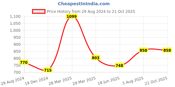 tatacliq.com Ajile by Pantaloons Black Cotton Printed Tights ajile by pantaloons Price History Graph from 29 Aug 2024 to 20 Oct 2025