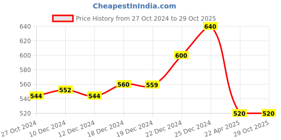 tatacliq.com Ajile by Pantaloons Black Cotton Printed Top ajile by pantaloons Price History Graph from 27 Oct 2024 to 28 Oct 2025