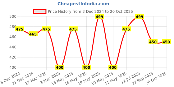 tatacliq.com Ajile by Pantaloons Black Cotton Regular Fit Printed Boxers ajile by pantaloons Price History Graph from 3 Dec 2024 to 20 Oct 2025
