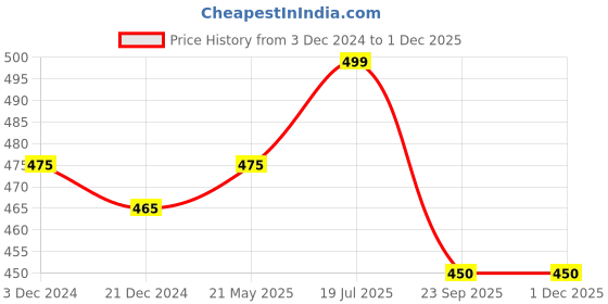 tatacliq.com Ajile by Pantaloons Black Cotton Regular Fit Printed Boxers ajile by pantaloons Price History Graph from 3 Dec 2024 to 29 Nov 2025
