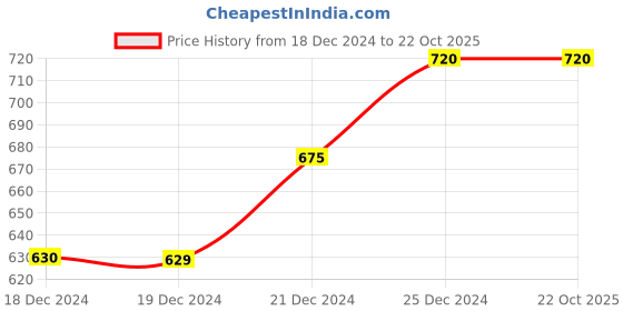 tatacliq.com Ajile by Pantaloons Black Cotton Regular Fit Printed Nightwear Pyjamas ajile by pantaloons Price History Graph from 18 Dec 2024 to 22 Oct 2025
