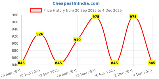 tatacliq.com Ajile By Pantaloons Black Cotton Regular Fit Trackpants ajile by pantaloons Price History Graph from 20 Sep 2025 to 4 Dec 2025