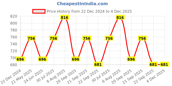 tatacliq.com Ajile by Pantaloons Black Cotton Self Pattern Sports Track Pants ajile by pantaloons Price History Graph from 22 Dec 2024 to 4 Dec 2025