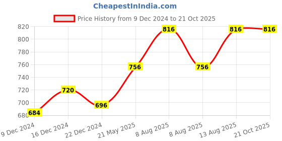 tatacliq.com Ajile by Pantaloons Black Cotton Self Pattern Sports Track Pants ajile by pantaloons Price History Graph from 9 Dec 2024 to 21 Oct 2025
