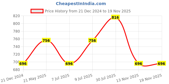 tatacliq.com Ajile by Pantaloons Black Cotton Self Pattern Sports Track Pants ajile by pantaloons Price History Graph from 21 Dec 2024 to 18 Nov 2025