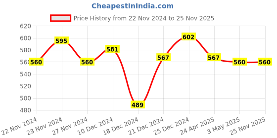 tatacliq.com Ajile by Pantaloons Black Cotton Slim Fit Colour Block Lounge T-Shirt ajile by pantaloons Price History Graph from 22 Nov 2024 to 24 Nov 2025