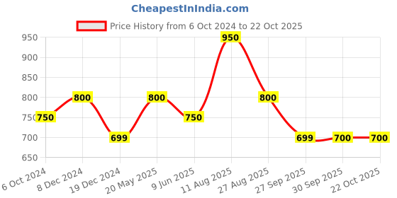 tatacliq.com Ajile by Pantaloons Black Cotton Slim Fit Joggers ajile by pantaloons Price History Graph from 6 Oct 2024 to 22 Oct 2025