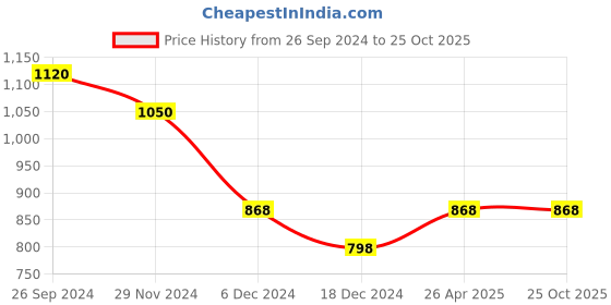 tatacliq.com Ajile by Pantaloons Black Cotton Slim Fit Joggers ajile by pantaloons Price History Graph from 26 Sep 2024 to 25 Oct 2025
