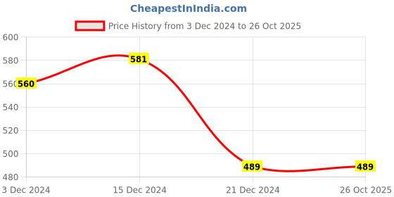 tatacliq.com Ajile by Pantaloons Black Cotton Slim Fit Lounge T-Shirt ajile by pantaloons Price History Graph from 3 Dec 2024 to 26 Oct 2025