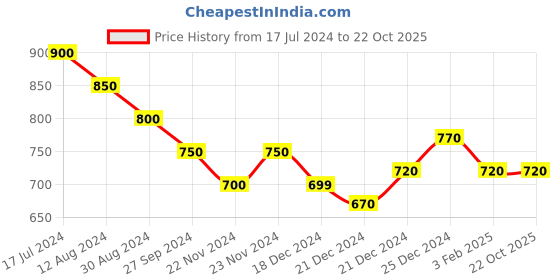 tatacliq.com Ajile by Pantaloons Black Cotton Slim Fit Nightwear Joggers ajile by pantaloons Price History Graph from 17 Jul 2024 to 22 Oct 2025