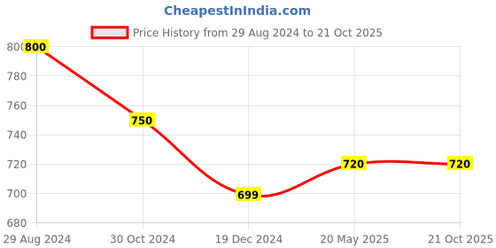 tatacliq.com Ajile by Pantaloons Black Cotton Slim Fit Nightwear Joggers ajile by pantaloons Price History Graph from 29 Aug 2024 to 21 Oct 2025