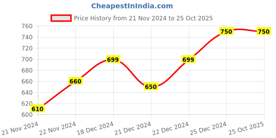 tatacliq.com Ajile by Pantaloons Black Cotton Slim Fit Printed Joggers ajile by pantaloons Price History Graph from 21 Nov 2024 to 24 Oct 2025