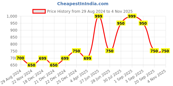tatacliq.com Ajile by Pantaloons Black Cotton Slim Fit Printed Joggers ajile by pantaloons Price History Graph from 29 Aug 2024 to 3 Nov 2025