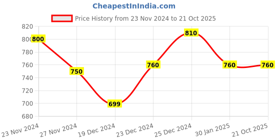 tatacliq.com Ajile By Pantaloons Black Cotton Slim Fit Printed Lounge Pants ajile by pantaloons Price History Graph from 23 Nov 2024 to 20 Oct 2025