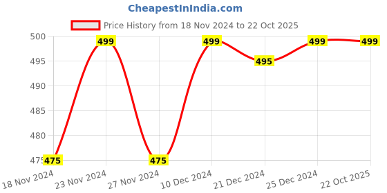 tatacliq.com Ajile by Pantaloons Black Cotton Slim Fit Printed Lounge T-Shirt ajile by pantaloons Price History Graph from 18 Nov 2024 to 22 Oct 2025