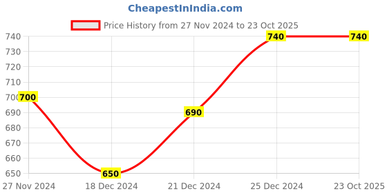 tatacliq.com Ajile by Pantaloons Black Cotton Slim Fit Printed Nightwear Joggers ajile by pantaloons Price History Graph from 27 Nov 2024 to 22 Oct 2025